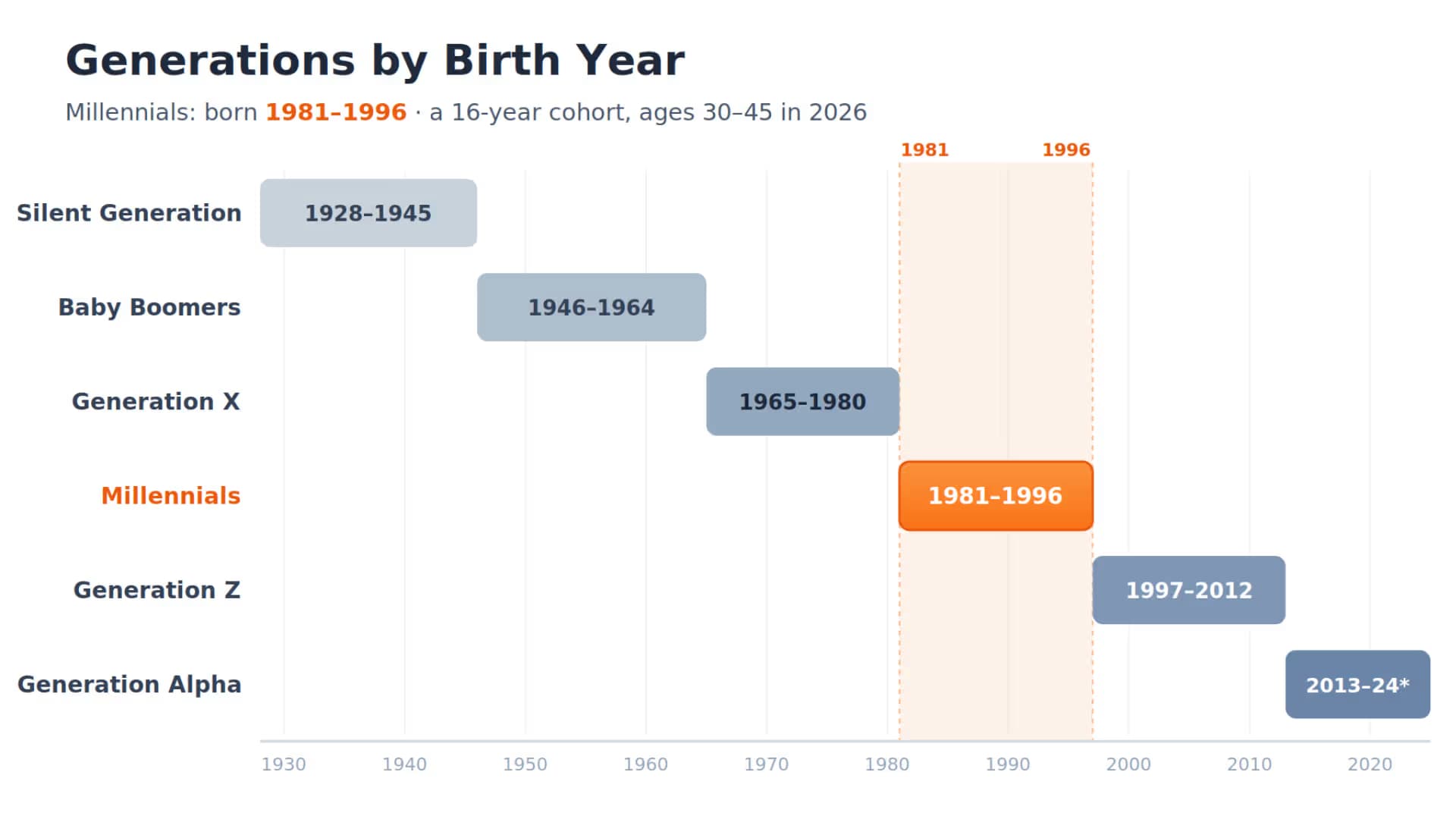 What Age Are Millennials, and Why Does It Predict So Little?
