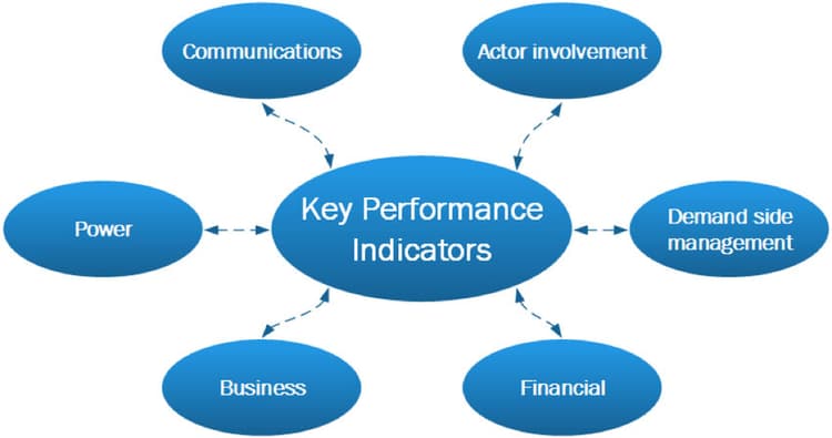 Key performance indicators by functional area