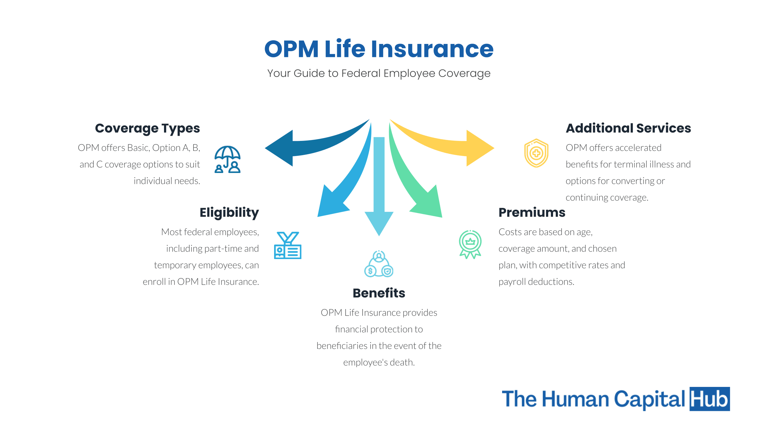 Office of Personnel Management Life Insurance: Everything you Need to Know
