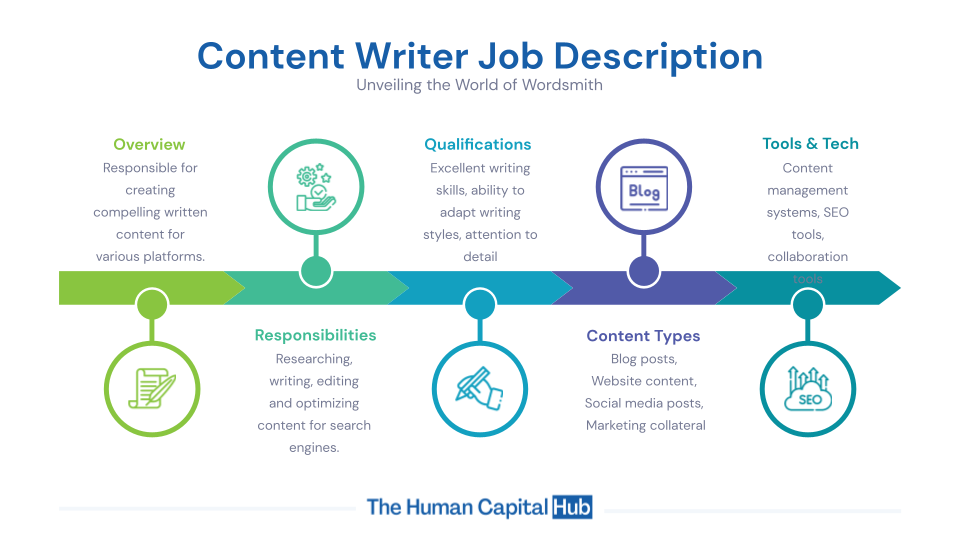 Content Writer Job Description