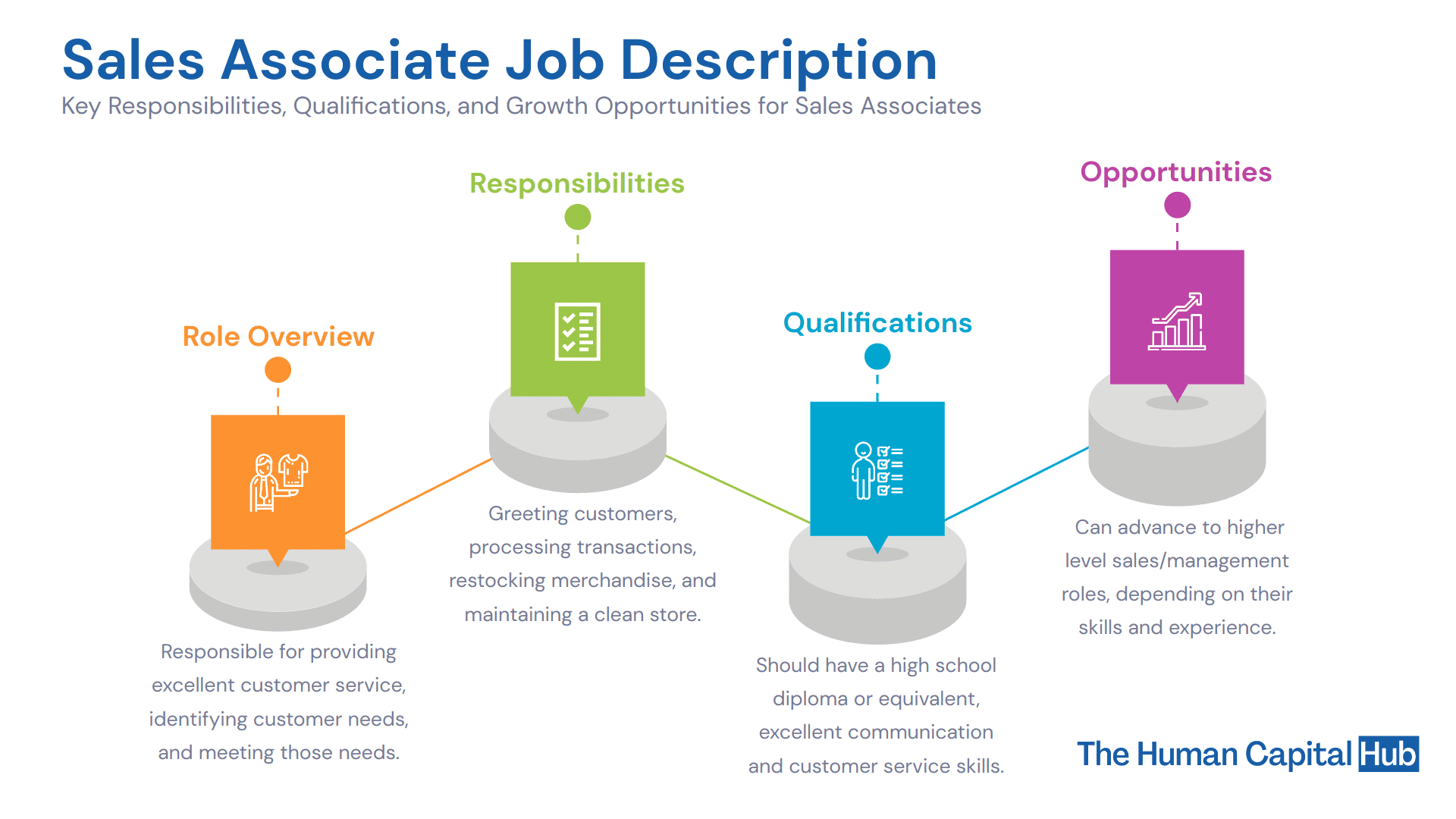 Job Description for Sales Associate