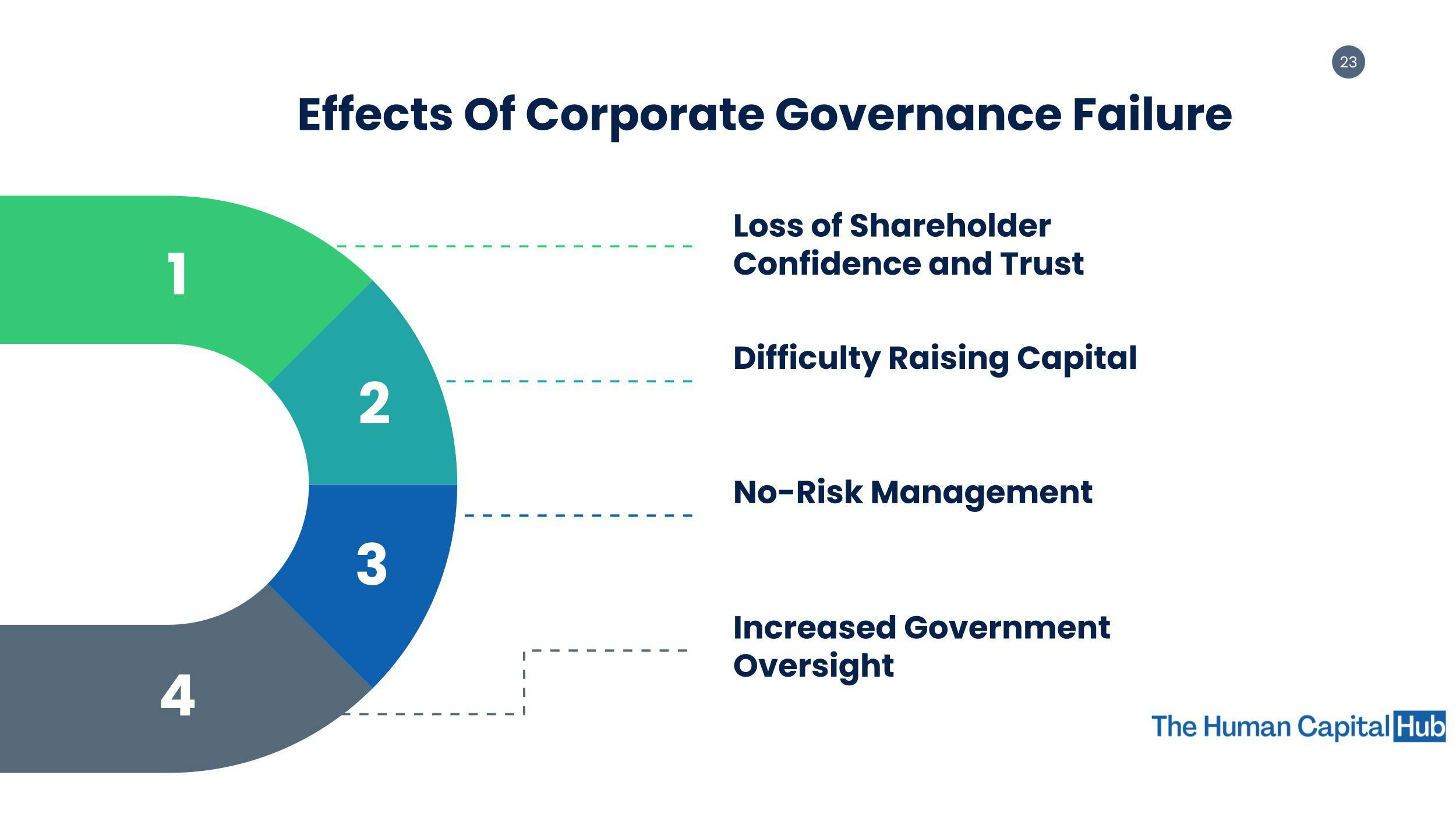 The Failure of Corporate Governance and Its Impact on Business
