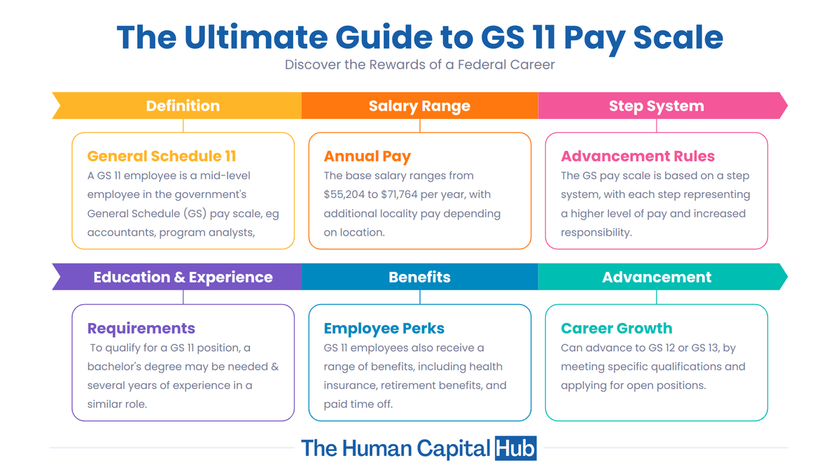 Pay scale for GS 11