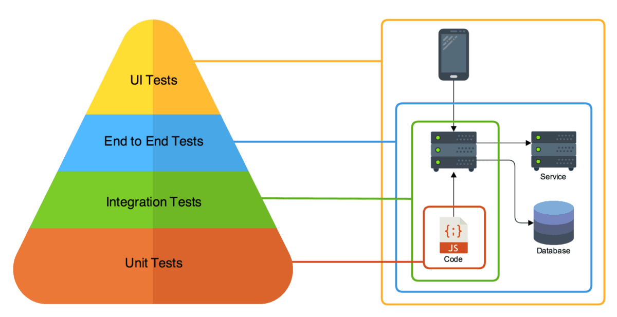 What is End-to-End (E2E) Testing? Best Practices, Tools & Real-Life Examples