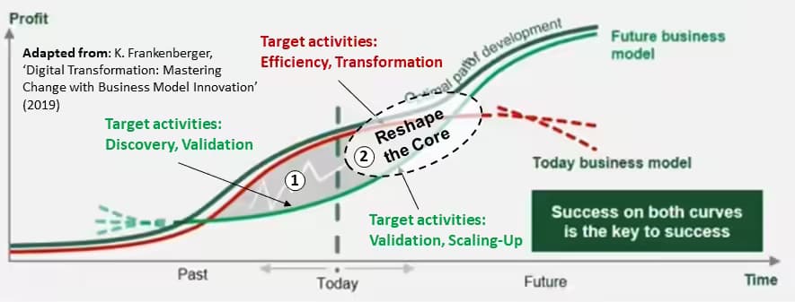 Digital Transformation: Managing a Dual Approach to Business Model Innovation